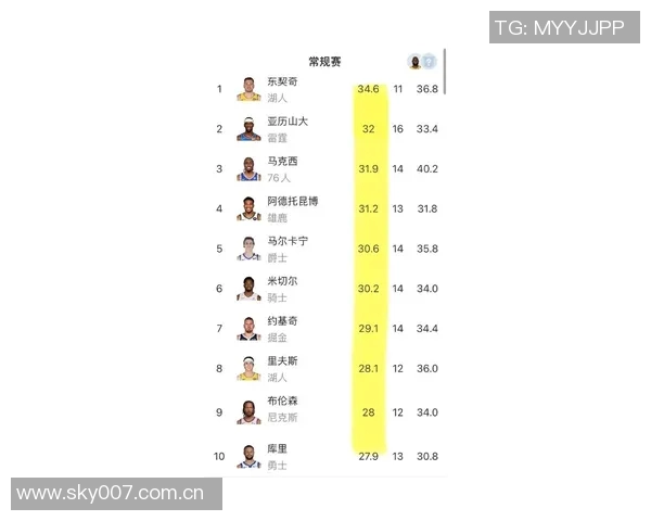 本赛季NBA各队场均得分创近59年新高达1171分历史排名第四